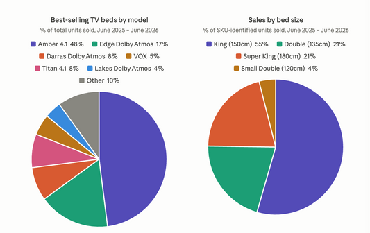 The UK's Best-Selling TV Beds Revealed - What a Year of Sales Data Tells Us About What Buyers Actually Want