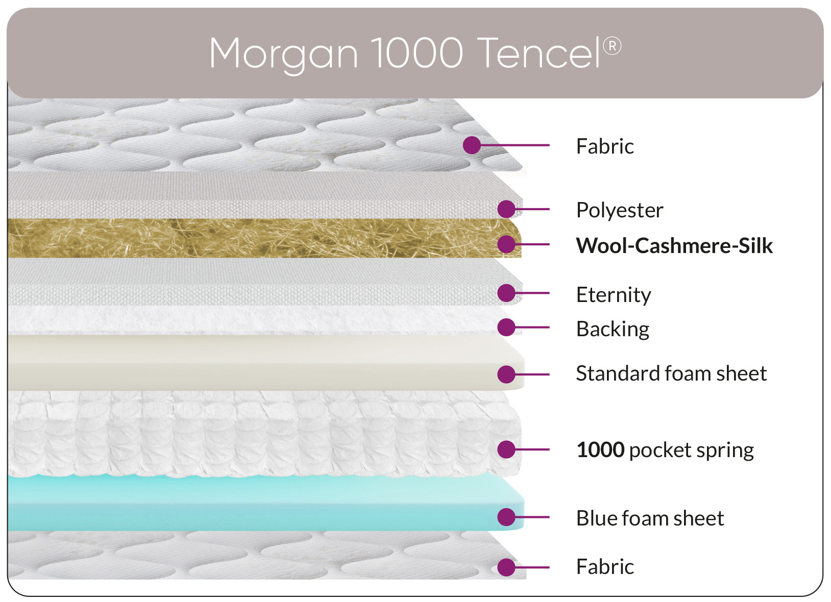 Sweet Dreams Morgan 1000 Tencel Mattress by Sweet Dreams in INMORG-120MATT only at TV Beds Northwest